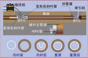 聊城非开挖管道内衬修复 